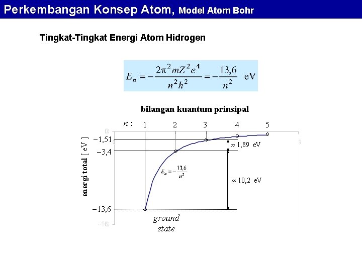 Perkembangan Konsep Atom, Model Atom Bohr Tingkat-Tingkat Energi Atom Hidrogen bilangan kuantum prinsipal energi