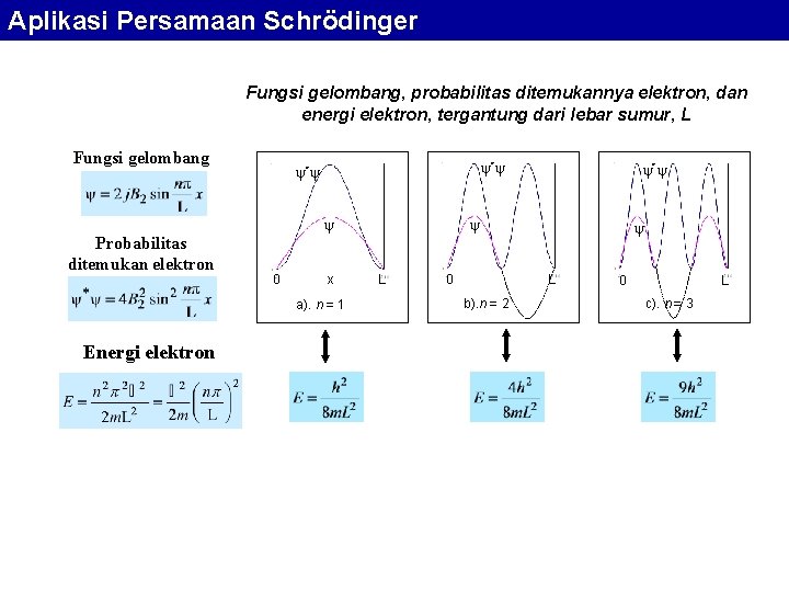 Aplikasi Persamaan Schrödinger Fungsi gelombang, probabilitas ditemukannya elektron, dan energi elektron, tergantung dari lebar