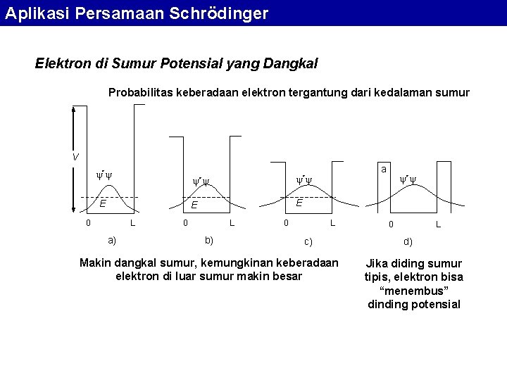 Aplikasi Persamaan Schrödinger Elektron di Sumur Potensial yang Dangkal Probabilitas keberadaan elektron tergantung dari