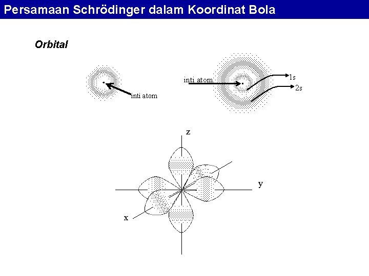 Persamaan Schrödinger dalam Koordinat Bola Orbital 1 s 2 s inti atom z y