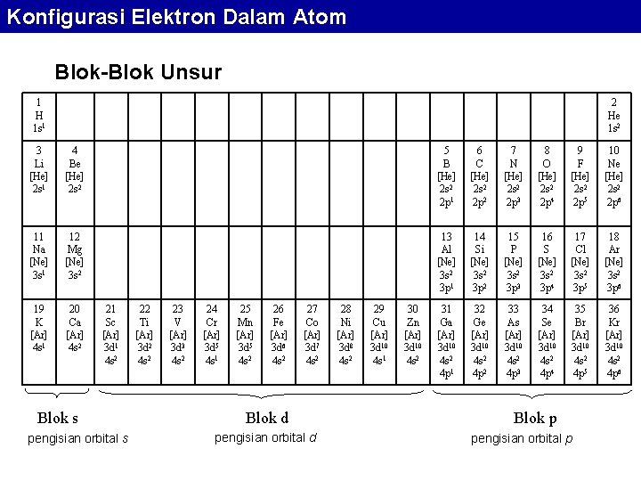 Konfigurasi Elektron Dalam Atom Blok-Blok Unsur 1 H 1 s 1 2 He 1