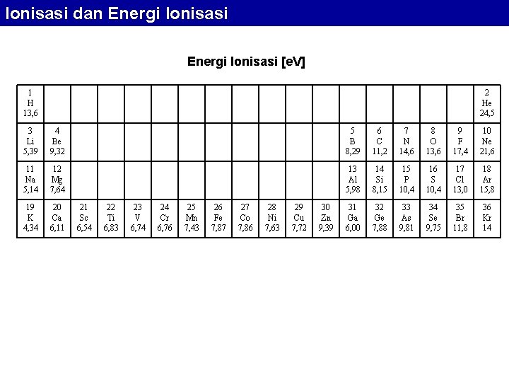 Ionisasi dan Energi Ionisasi [e. V] 1 H 13, 6 2 He 24, 5
