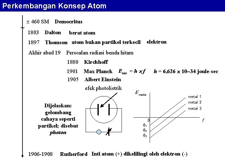 Perkembangan Konsep Atom 460 SM Democritus 1803 Dalton berat atom elektron 1897 Thomson atom