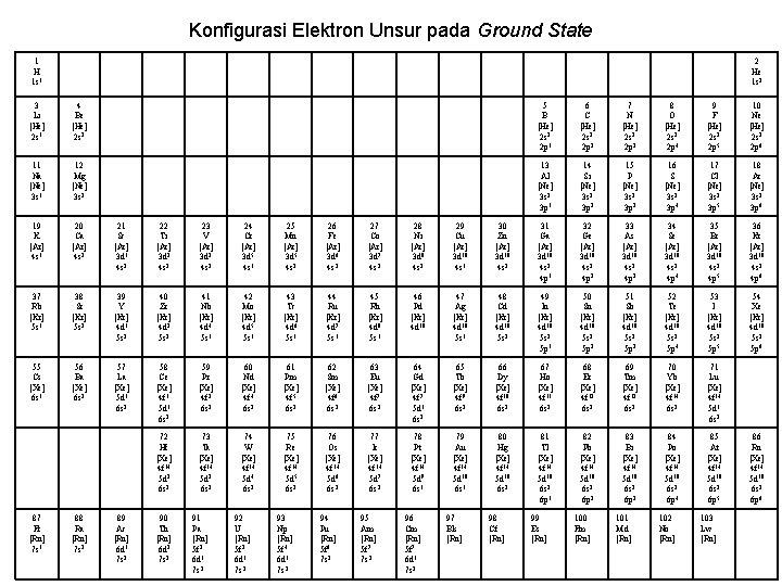 Konfigurasi Elektron Unsur pada Ground State 1 H 1 s 1 2 He 1