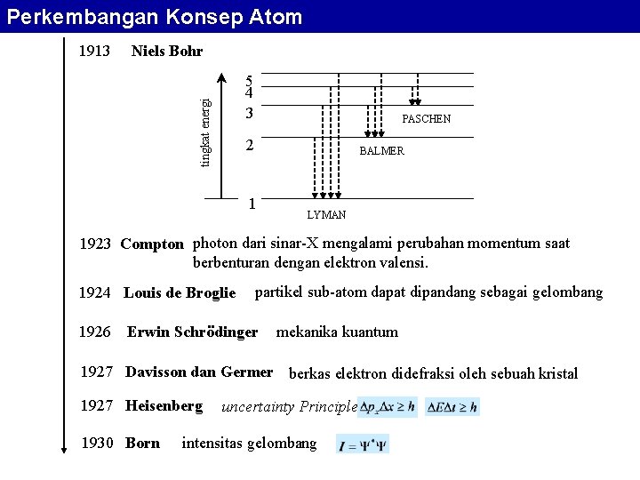 Perkembangan Konsep Atom Niels Bohr 5 4 3 tingkat energi 1913 PASCHEN 2 BALMER