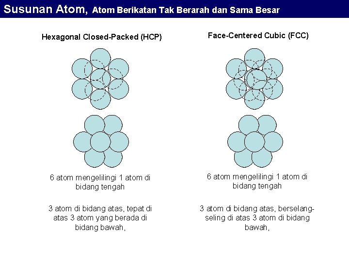 Susunan Atom, Atom Berikatan Tak Berarah dan Sama Besar Hexagonal Closed-Packed (HCP) Face-Centered Cubic