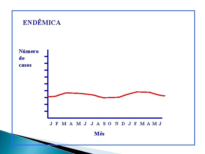 ENDÊMICA Número de casos J F M A M J J A S O