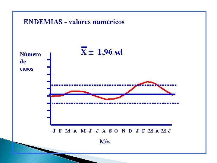 ENDEMIAS - valores numéricos Número de casos X 1, 96 sd J F M