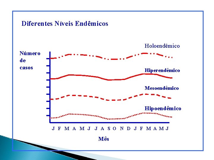 Diferentes Níveis Endêmicos Holoendêmico Número de casos Hiperendêmico Mesoendêmico Hipoendêmico J F M A