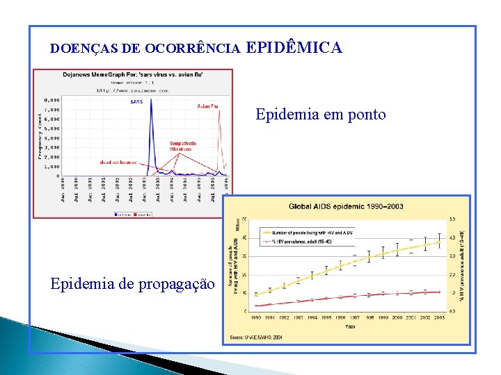 DOENÇAS DE OCORRÊNCIA EPIDÊMICA Epidemia em ponto Epidemia de propagação 