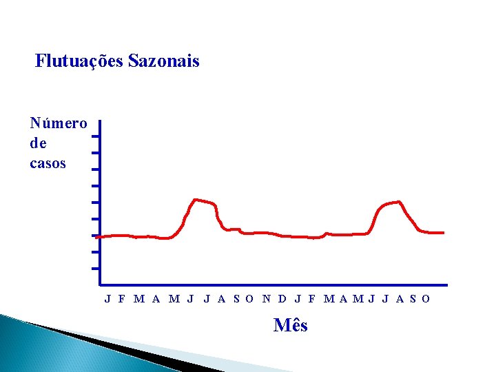 Flutuações Sazonais Número de casos J F M A M J J A S