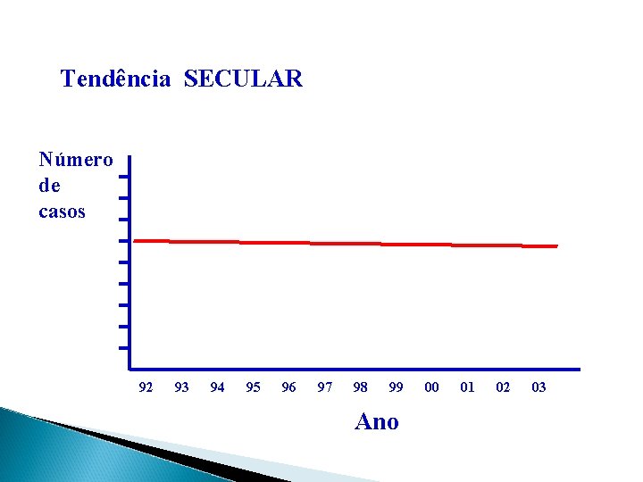 Tendência SECULAR Número de casos 92 93 94 95 96 97 98 99 Ano