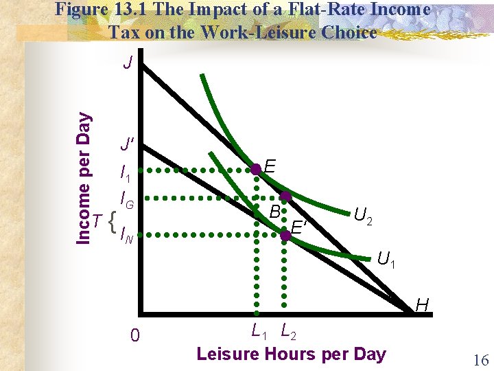 Figure 13. 1 The Impact of a Flat-Rate Income Tax on the Work-Leisure Choice