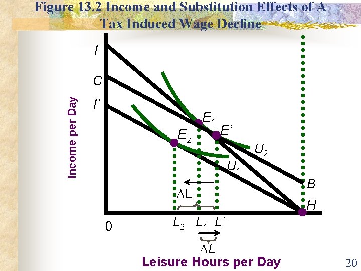 Figure 13. 2 Income and Substitution Effects of A Tax Induced Wage Decline I