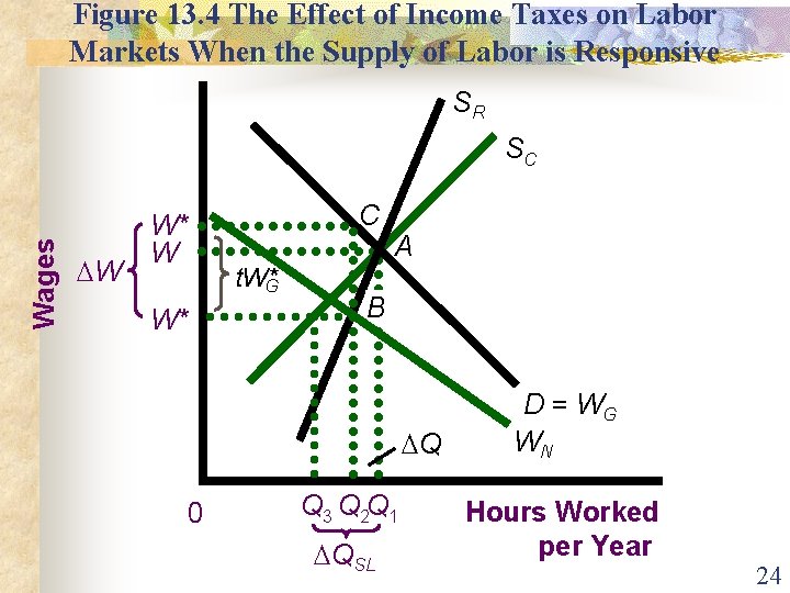 Figure 13. 4 The Effect of Income Taxes on Labor Markets When the Supply