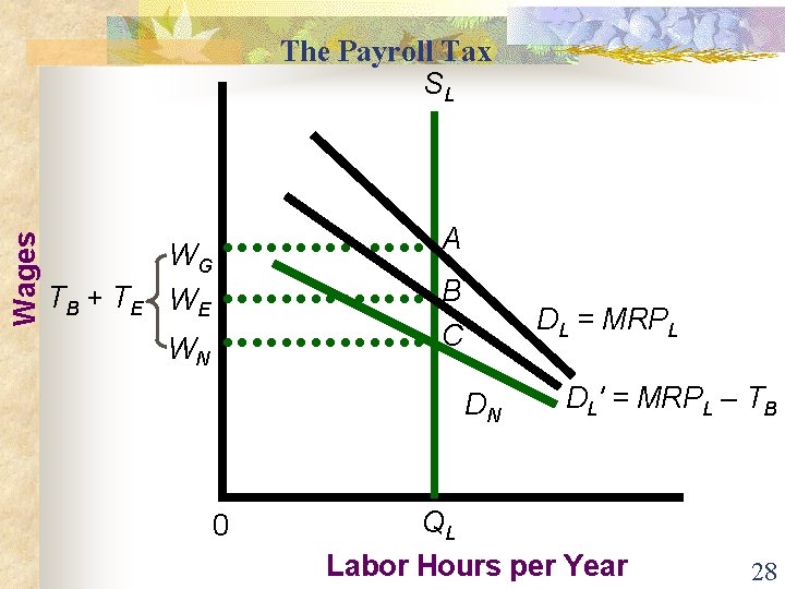 Wages The Payroll Tax SL TB + T E A WG WE B DL