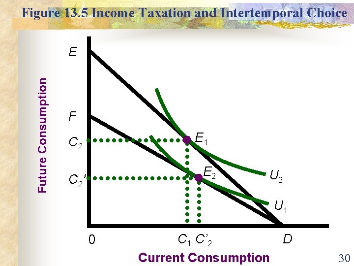 Figure 13. 5 Income Taxation and Intertemporal Choice Future Consumption E F E 1