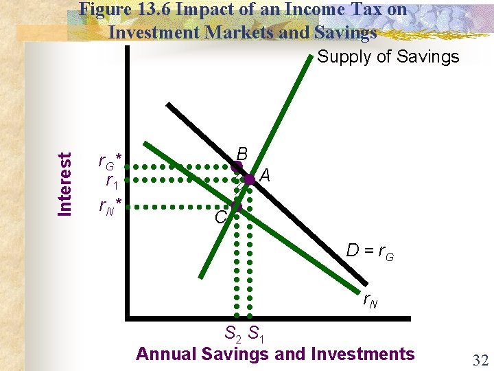 Figure 13. 6 Impact of an Income Tax on Investment Markets and Savings Interest