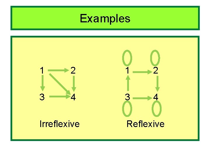 Examples 1 2 3 4 Irreflexive Reflexive 