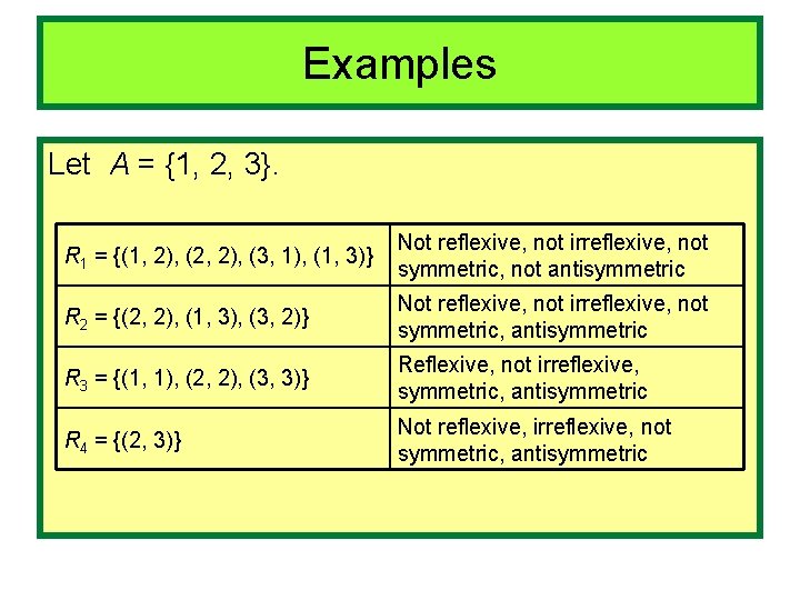 Examples Let A = {1, 2, 3}. R 1 = {(1, 2), (2, 2),