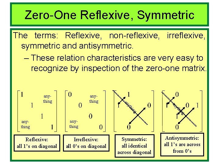 Zero-One Reflexive, Symmetric The terms: Reflexive, non-reflexive, irreflexive, symmetric and antisymmetric. – These relation