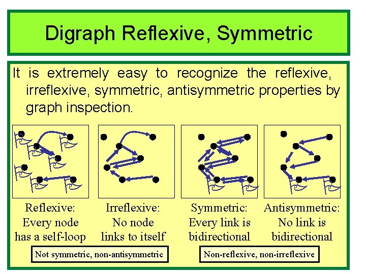 Digraph Reflexive, Symmetric It is extremely easy to recognize the reflexive, irreflexive, symmetric, antisymmetric