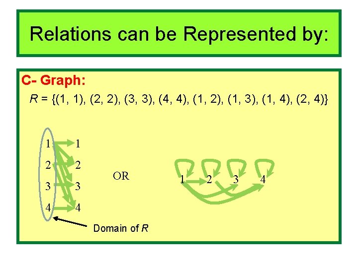 Relations can be Represented by: C- Graph: R = {(1, 1), (2, 2), (3,