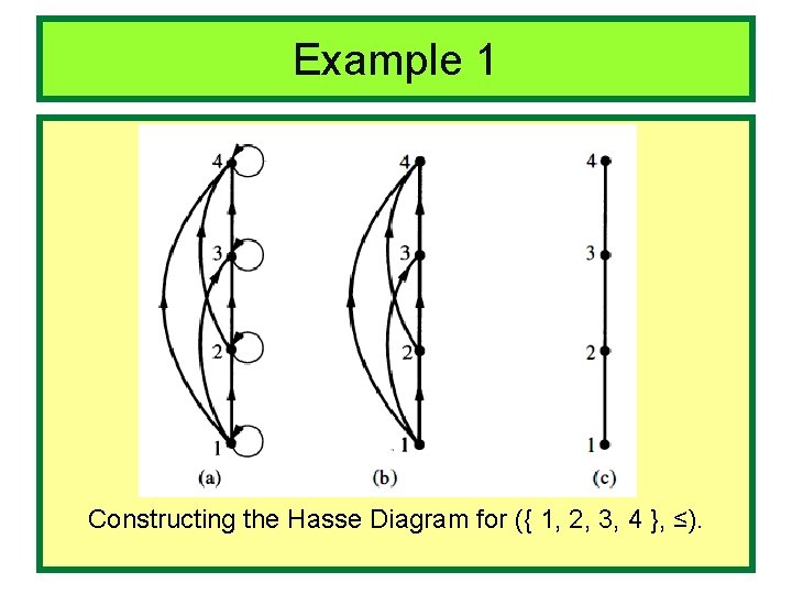 Example 1 Constructing the Hasse Diagram for ({ 1, 2, 3, 4 }, ≤).