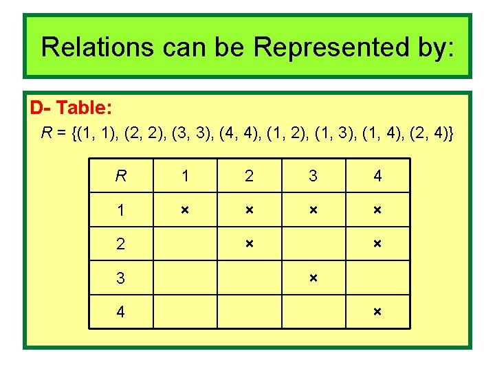 Relations can be Represented by: D- Table: R = {(1, 1), (2, 2), (3,