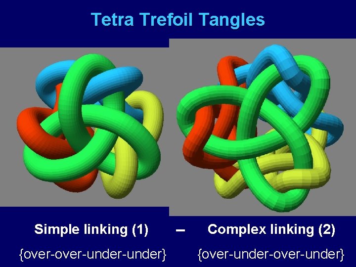 Tetra Trefoil Tangles Simple linking (1) {over-under-under} -- Complex linking (2) {over-under-over-under} 