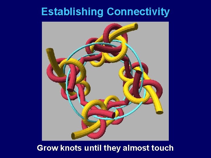 Establishing Connectivity Grow knots until they almost touch 