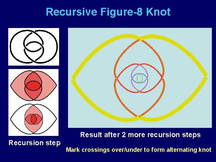 Recursive Figure-8 Knot Result after 2 more recursion steps Recursion step Mark crossings over/under