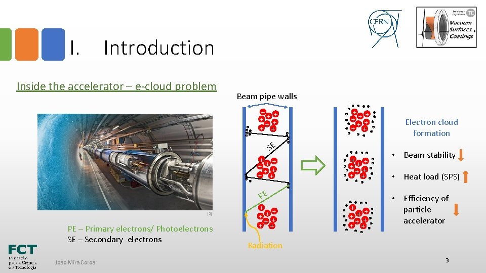 I. Introduction Inside the accelerator – e-cloud problem Beam pipe walls - - -