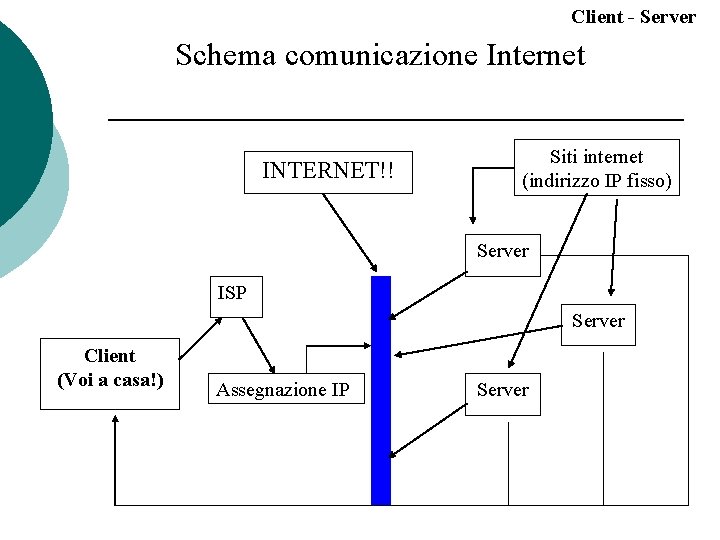 Client - Server Schema comunicazione Internet INTERNET!! Siti internet (indirizzo IP fisso) Server ISP