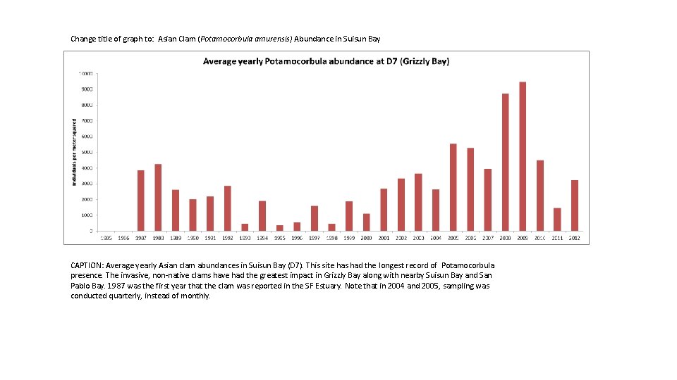Change title of graph to: Asian Clam (Potamocorbula amurensis) Abundance in Suisun Bay CAPTION: