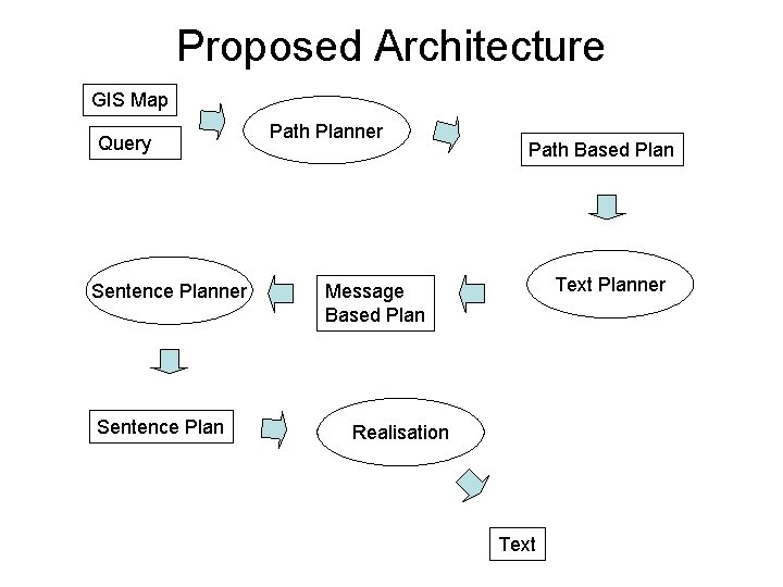 Proposed Architecture GIS Map Query Sentence Planner Sentence Plan Path Planner Path Based Plan