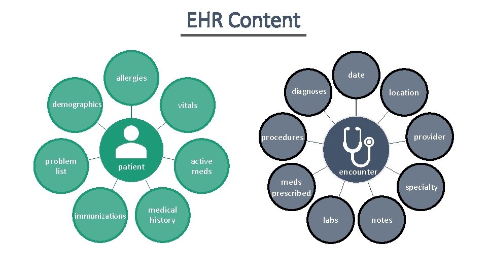 EHR Content date allergies diagnoses demographics location vitals provider procedures problem list active meds