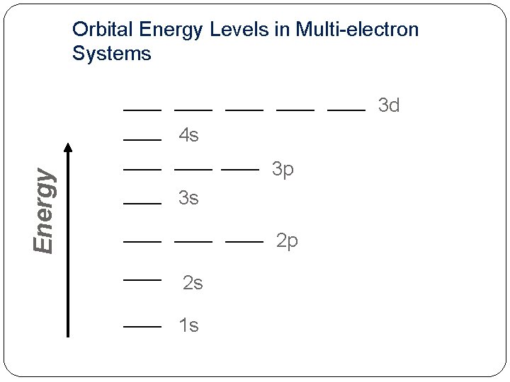 Orbital Energy Levels in Multi-electron Systems 3 d Energy 4 s 3 p 3