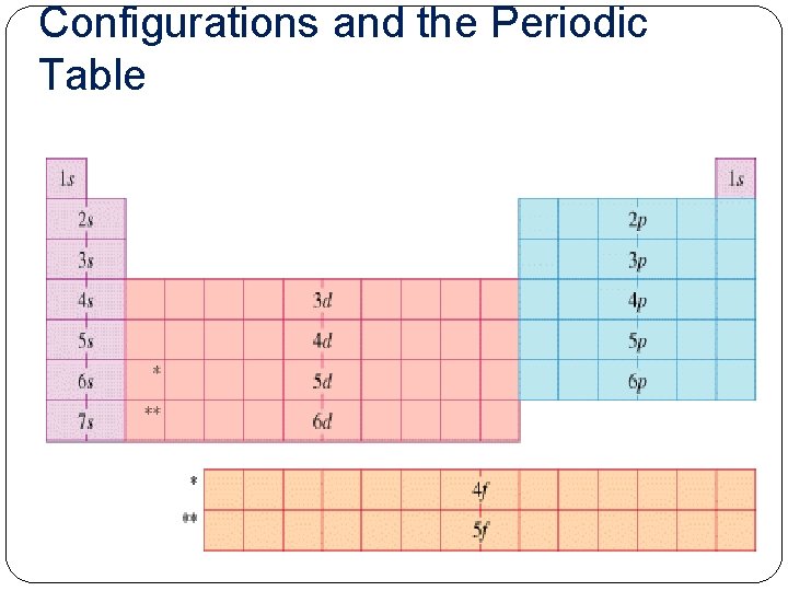 Configurations and the Periodic Table 