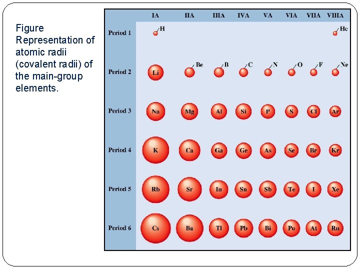 Figure Representation of atomic radii (covalent radii) of the main-group elements. 