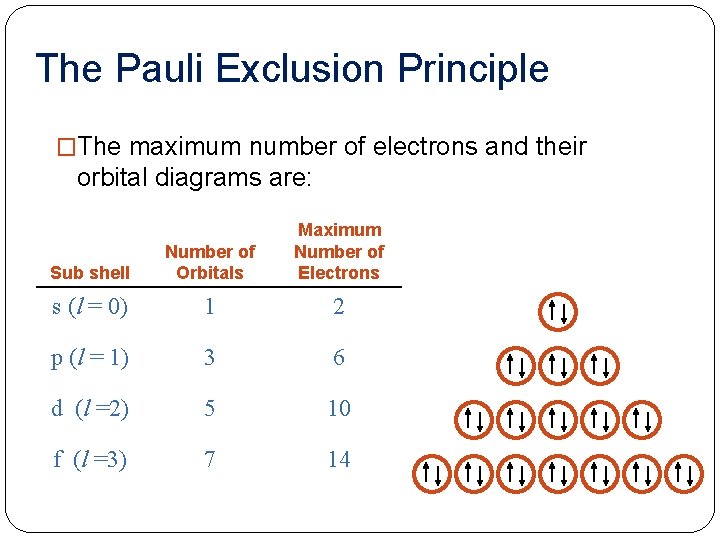 The Pauli Exclusion Principle �The maximum number of electrons and their orbital diagrams are: