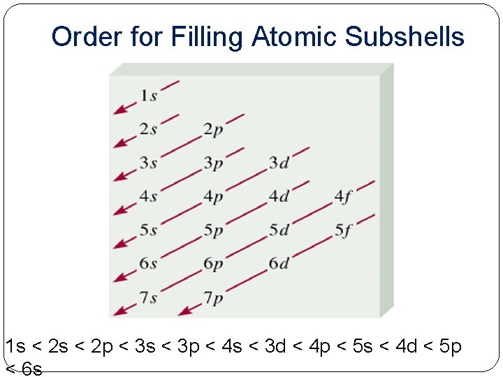 Order for Filling Atomic Subshells 1 s < 2 p < 3 s <
