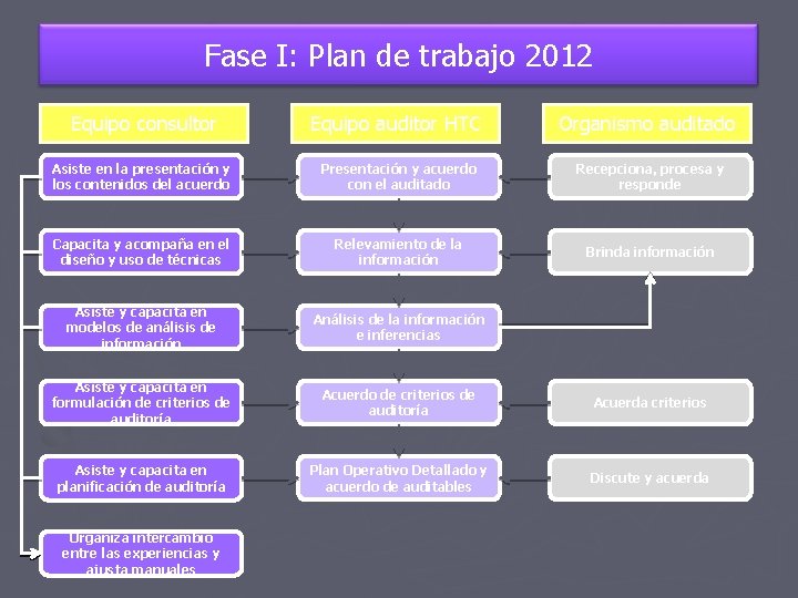 Fase I: Plan de trabajo 2012 Equipo consultor Equipo auditor HTC Organismo auditado Asiste