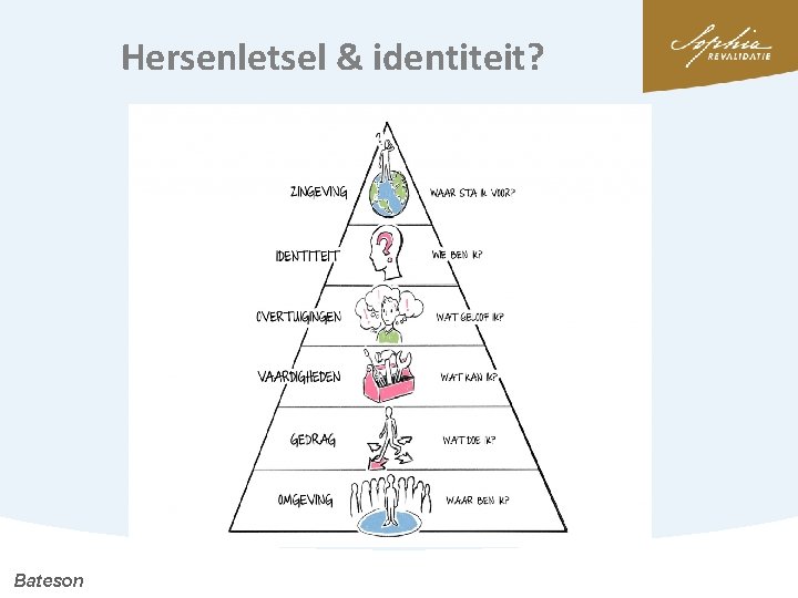 Hersenletsel & identiteit? Bateson 