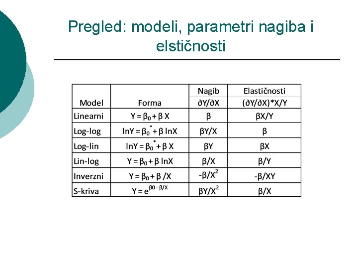 Pregled: modeli, parametri nagiba i elstičnosti 