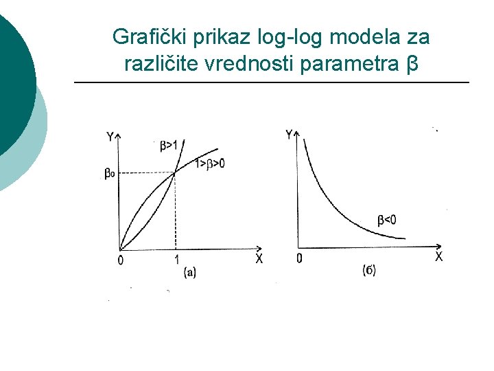 Grafički prikaz log-log modela za različite vrednosti parametra β 