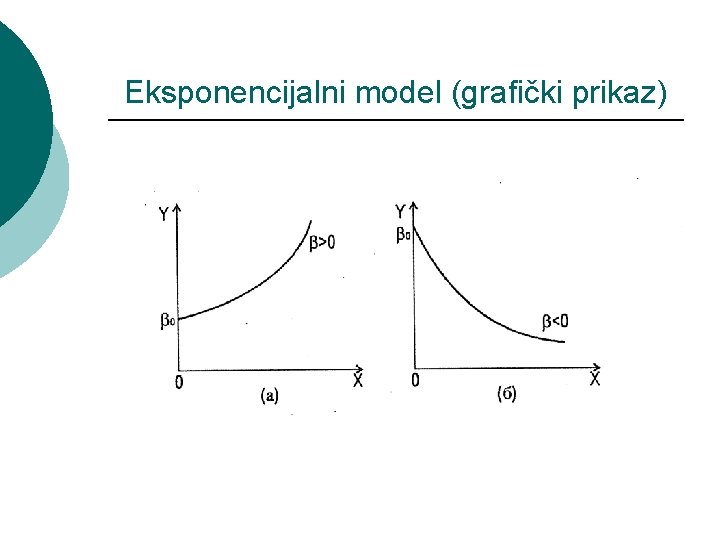 Eksponencijalni model (grafički prikaz) 