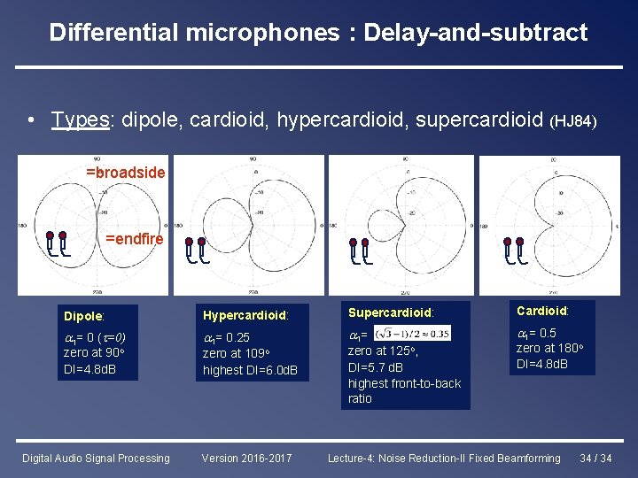 Differential microphones : Delay-and-subtract • Types: dipole, cardioid, hypercardioid, supercardioid (HJ 84) =broadside =endfire