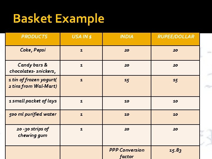 Basket Example PRODUCTS USA IN $ INDIA RUPEE/DOLLAR Coke, Pepsi 1 20 20 Candy