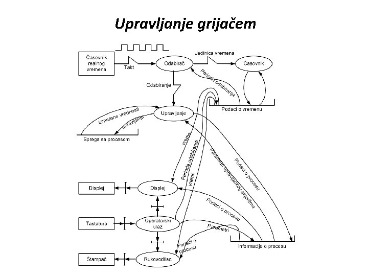 Upravljanje grijačem 